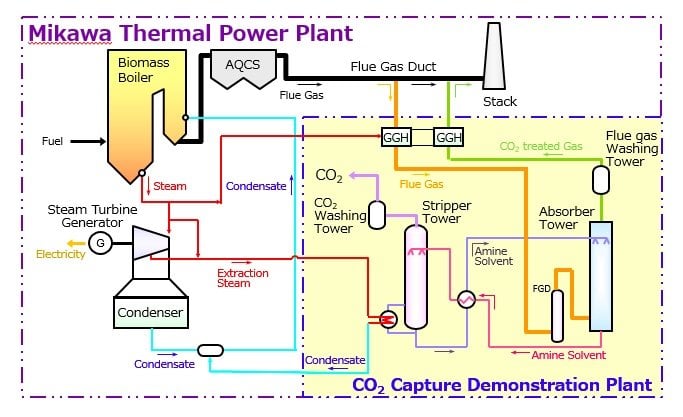 Toshiba Starts Operation of Large-Scale Carbon Capture Facility